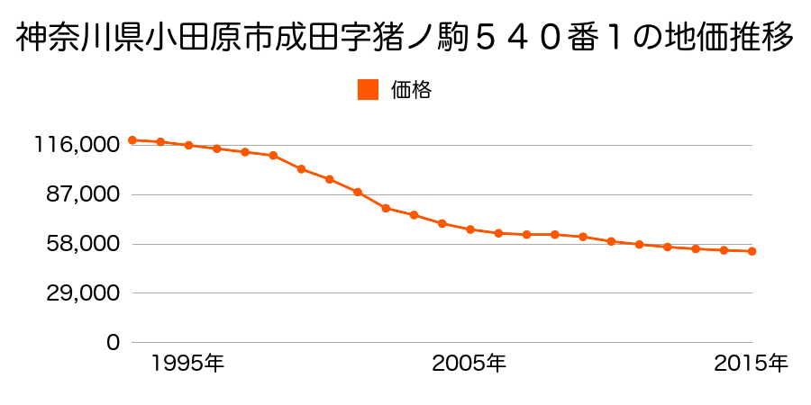 神奈川県小田原市成田字宗沢９４６番外の地価推移のグラフ