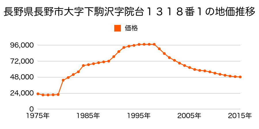 長野県長野市大字下駒沢字中駒沢６９番２３外の地価推移のグラフ
