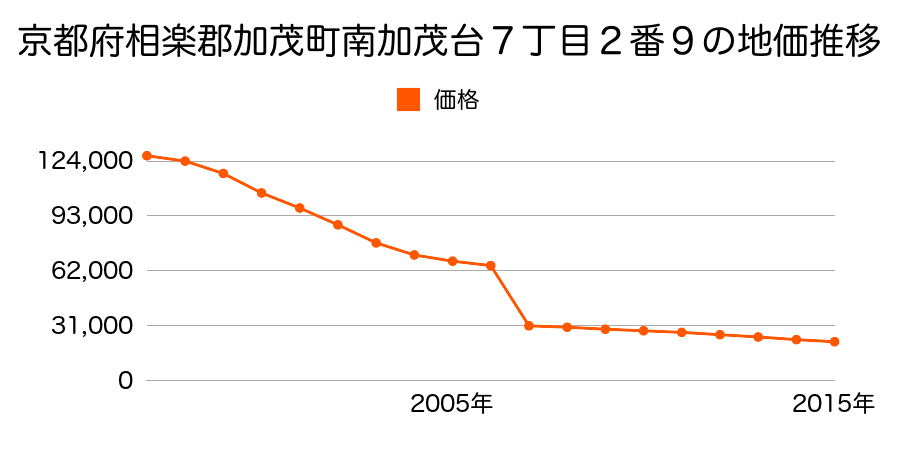 新潟県加茂市都ケ丘３２５５番３１の地価推移のグラフ