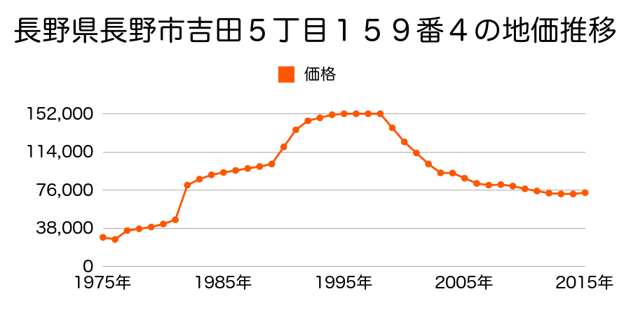長野県長野市北条町３番１７の地価推移のグラフ