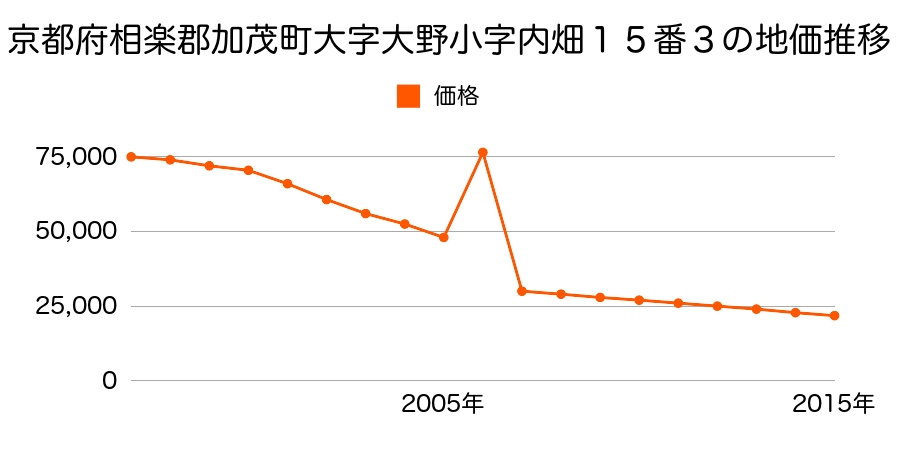 新潟県加茂市秋房甲５９１番９の地価推移のグラフ