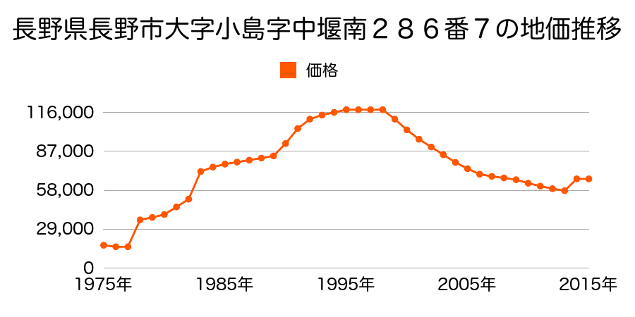 長野県長野市若宮１丁目３番２３の地価推移のグラフ