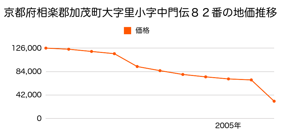 新潟県加茂市小橋２丁目丙２３５番６外の地価推移のグラフ