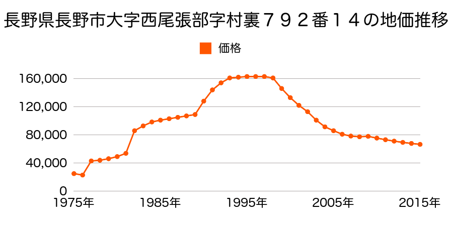 長野県長野市箱清水２丁目２０９５番７の地価推移のグラフ