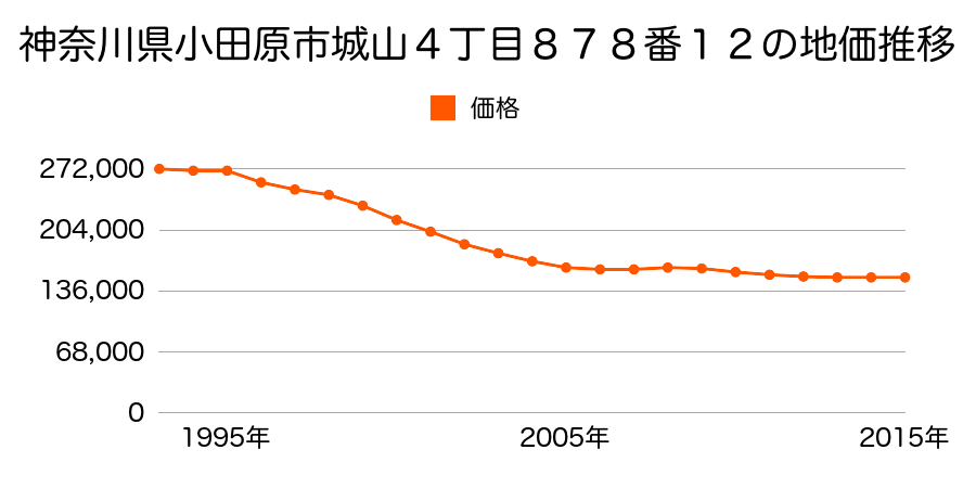 神奈川県小田原市城山４丁目８７８番１２の地価推移のグラフ