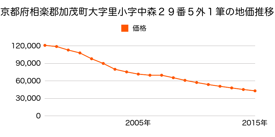 新潟県加茂市仲町６７１番２の地価推移のグラフ