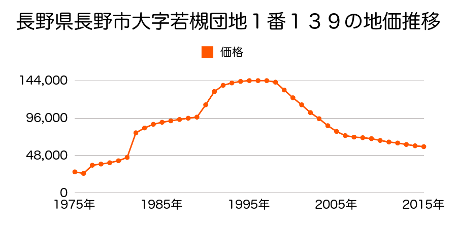 長野県長野市桜新町７６９番１７の地価推移のグラフ
