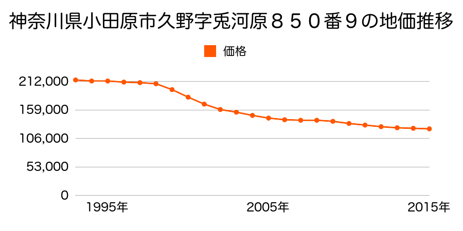 神奈川県小田原市久野字兎河原８５０番９の地価推移のグラフ