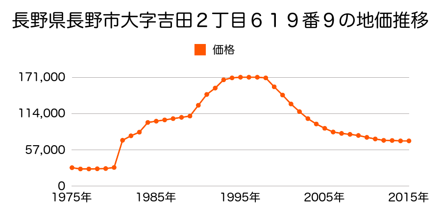 長野県長野市上松１丁目７１３番１外の地価推移のグラフ