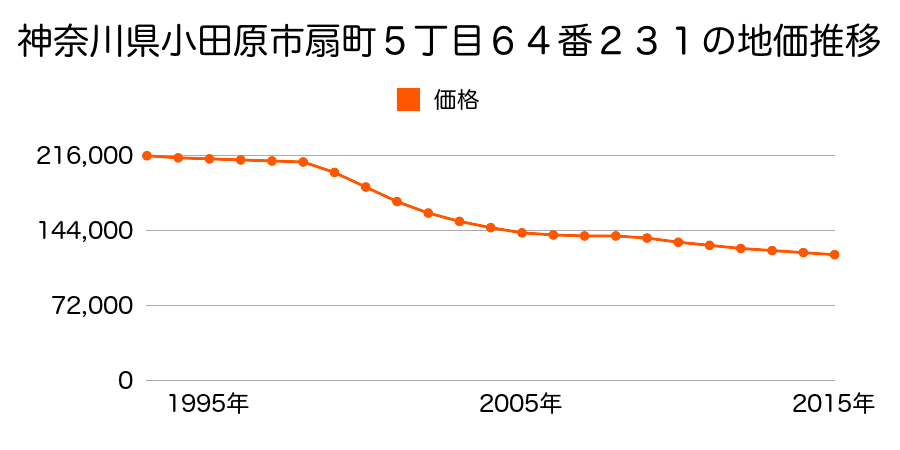 神奈川県小田原市扇町５丁目６４番２３１の地価推移のグラフ