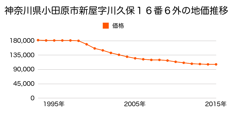 神奈川県小田原市新屋字川久保１６番６外の地価推移のグラフ