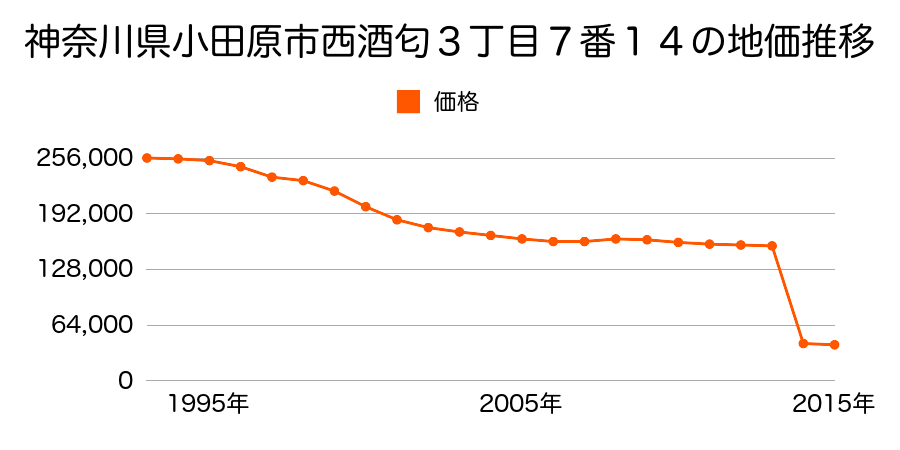 神奈川県小田原市久野字南舟原二３３０３番ロ外の地価推移のグラフ