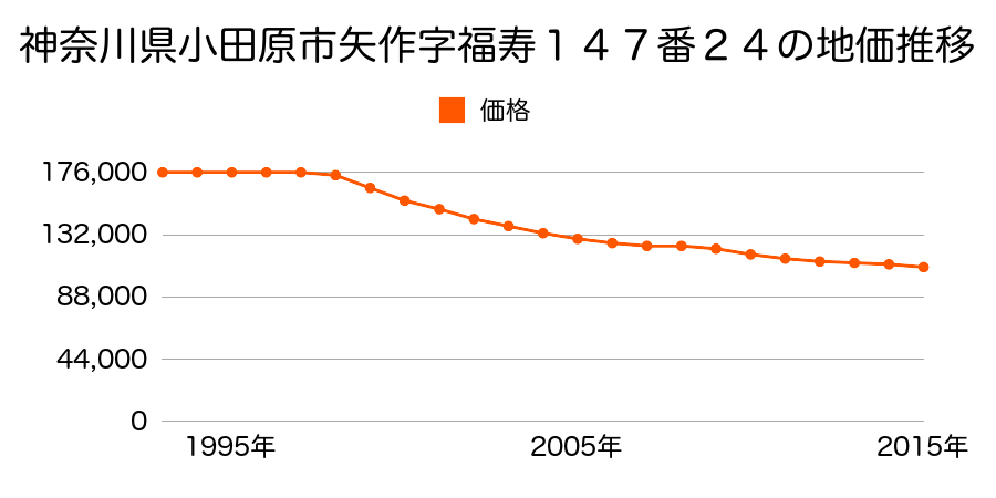 神奈川県小田原市矢作字福寿１４７番２４の地価推移のグラフ