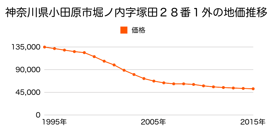 神奈川県小田原市堀之内字塚田２８番１外の地価推移のグラフ