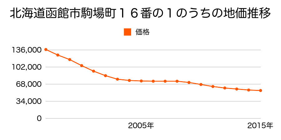 北海道函館市駒場町１６番１内の地価推移のグラフ