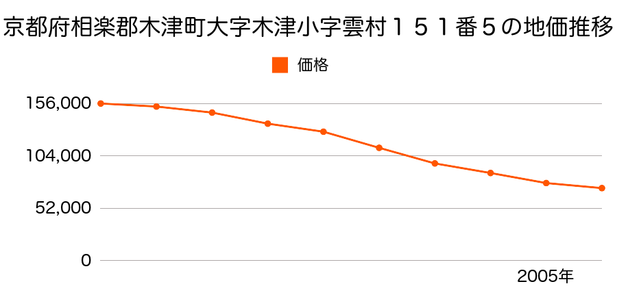 京都府相楽郡木津町大字木津小字雲村１５１番５の地価推移のグラフ