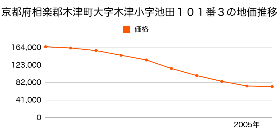 京都府相楽郡木津町大字木津小字池田１０１番３の地価推移のグラフ