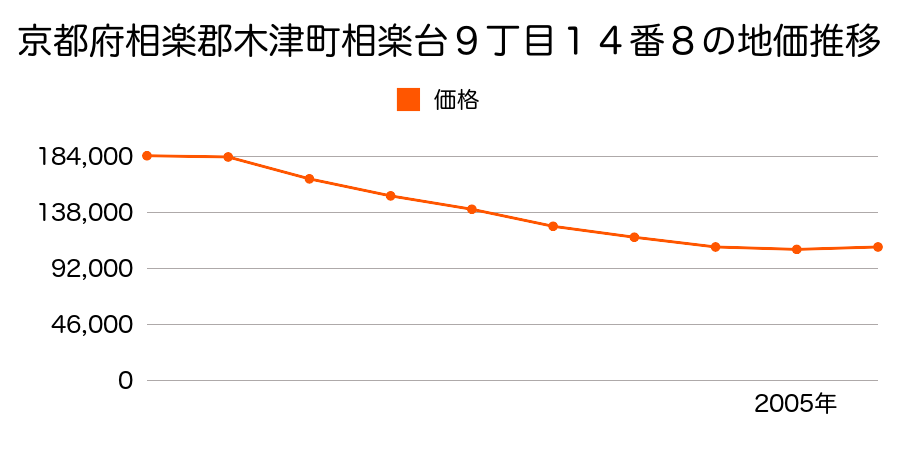 京都府相楽郡木津町相楽台９丁目１４番８の地価推移のグラフ