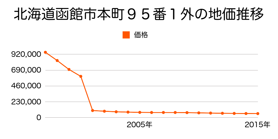 北海道函館市本通４丁目３４５番１の地価推移のグラフ