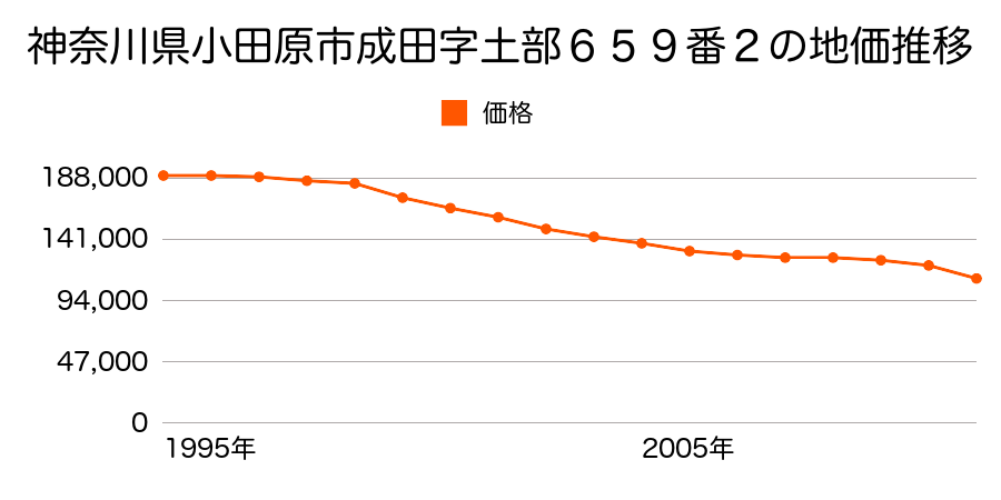 神奈川県小田原市蓮正寺字鶴野４７０番１９７の地価推移のグラフ
