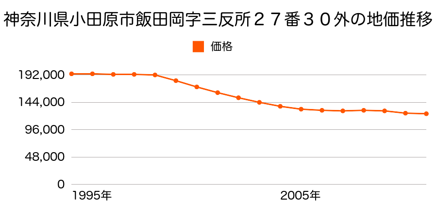 神奈川県小田原市千代字東町２６７番４の地価推移のグラフ