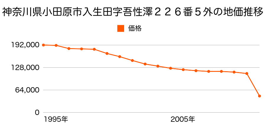 神奈川県小田原市成田字中ノ町７０６番９の地価推移のグラフ