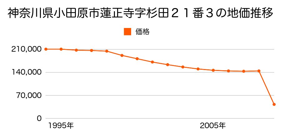 神奈川県小田原市飯田岡字三反所３６７番１５の地価推移のグラフ