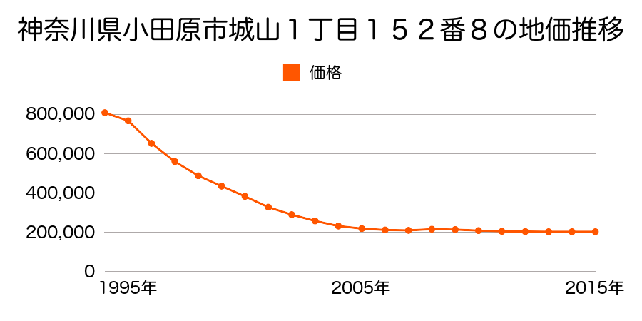 神奈川県小田原市城山１丁目１５２番８の地価推移のグラフ