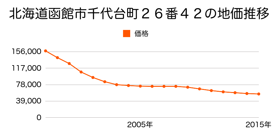 北海道函館市千代台町２６番４２の地価推移のグラフ