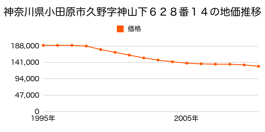 神奈川県小田原市久野字神山下６２８番１４の地価推移のグラフ