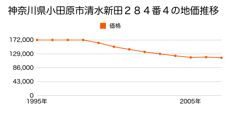 神奈川県小田原市穴部字仲ノ町１５３番５の地価推移のグラフ