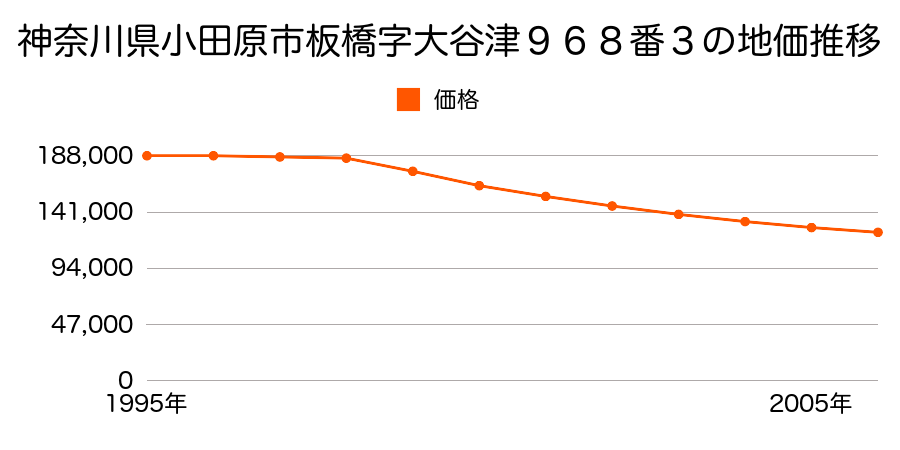 神奈川県小田原市板橋字大谷津９６８番３の地価推移のグラフ