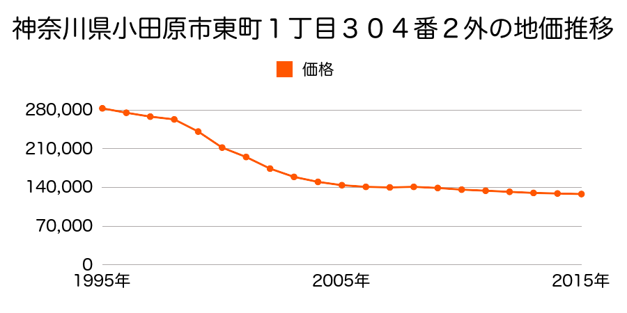 神奈川県小田原市東町１丁目３０４番２外の地価推移のグラフ