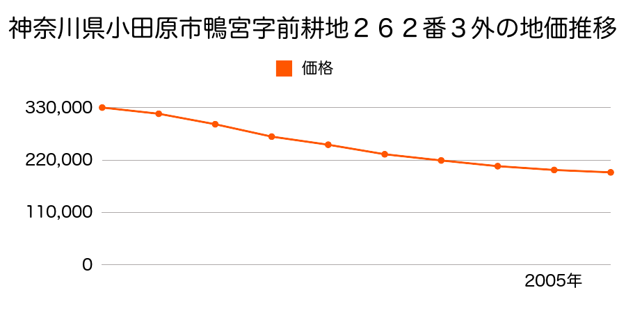 神奈川県小田原市鴨宮字前耕地２６２番３外の地価推移のグラフ