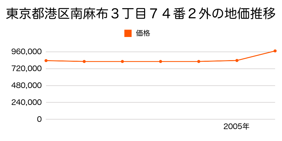 東京都港区南麻布３丁目７４番２の地価推移のグラフ