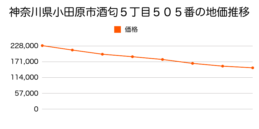 神奈川県小田原市酒匂５丁目５０５番の地価推移のグラフ