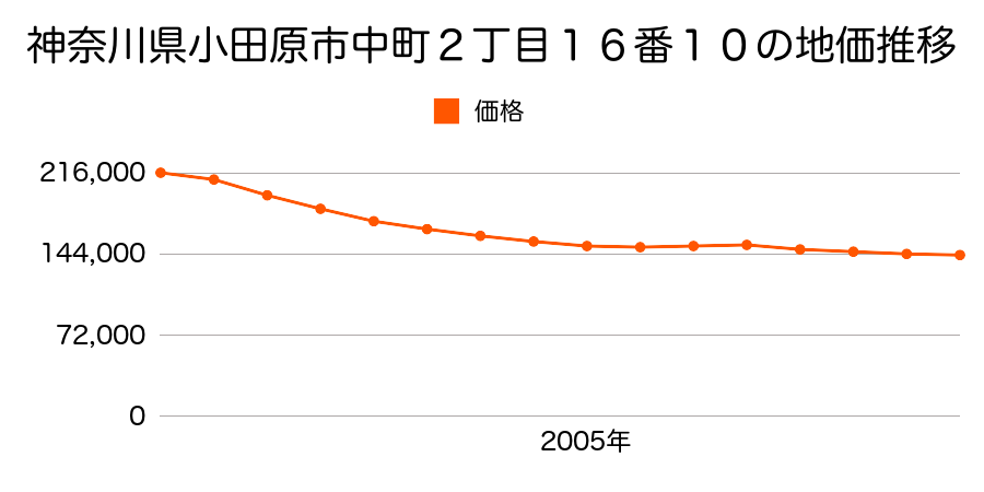 神奈川県小田原市中町１丁目２１番１５の地価推移のグラフ