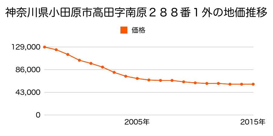 神奈川県小田原市高田字柳町３４５番１外の地価推移のグラフ