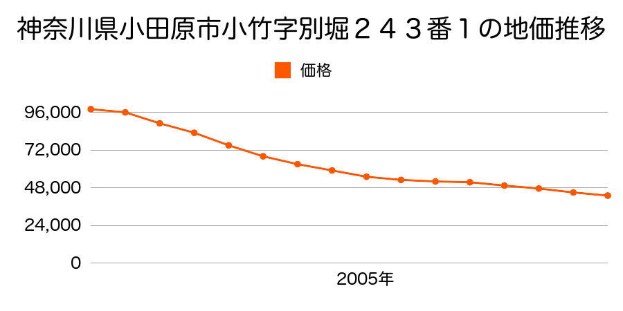 神奈川県小田原市小竹字西下川原３５１番１の地価推移のグラフ