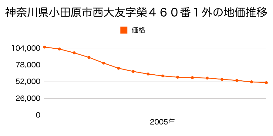 神奈川県小田原市西大友字栄４６０番１外の地価推移のグラフ