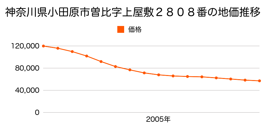 神奈川県小田原市曽比字上屋敷２８０８番の地価推移のグラフ