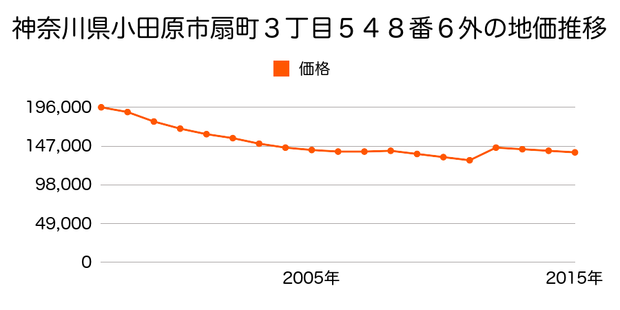 神奈川県小田原市蓮正寺字大町１４９番９の地価推移のグラフ