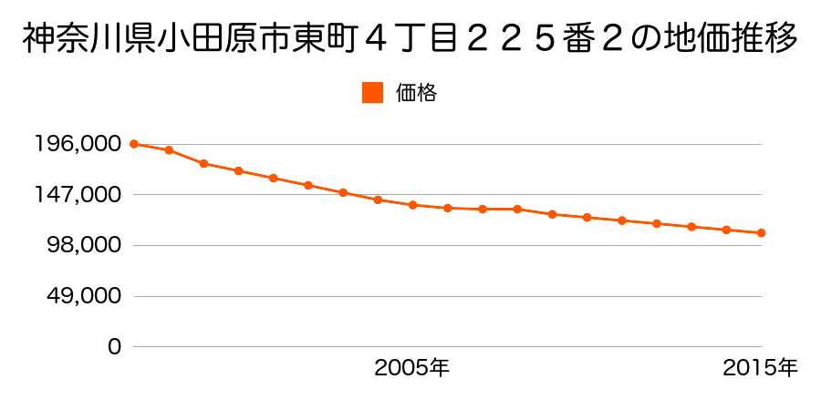 神奈川県小田原市東町４丁目２２５番２の地価推移のグラフ