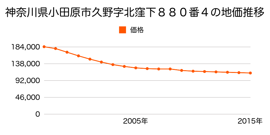 神奈川県小田原市久野字北窪下８８０番４の地価推移のグラフ