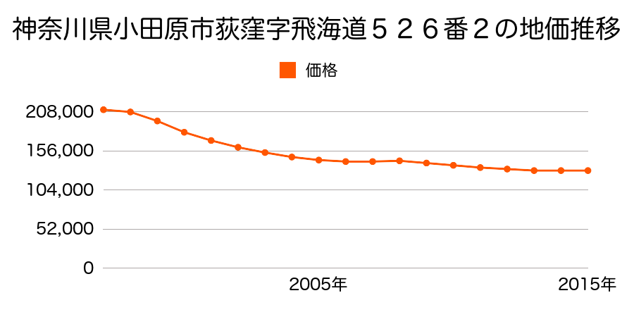 神奈川県小田原市荻窪字飛海道５２６番２の地価推移のグラフ