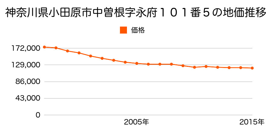 神奈川県小田原市堀之内字薊田１７番５外の地価推移のグラフ