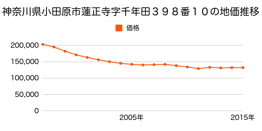 神奈川県小田原市久野字川端１８９番３の地価推移のグラフ