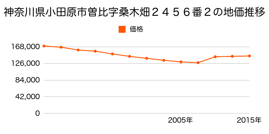神奈川県小田原市中町１丁目２１番１５の地価推移のグラフ