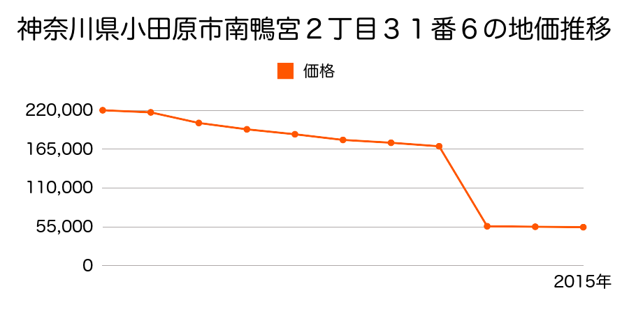神奈川県小田原市曽比字上屋敷２８０８番の地価推移のグラフ