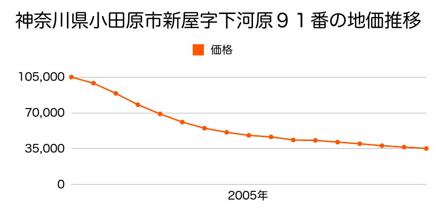 神奈川県小田原市千代字吉添７４番ロ外の地価推移のグラフ